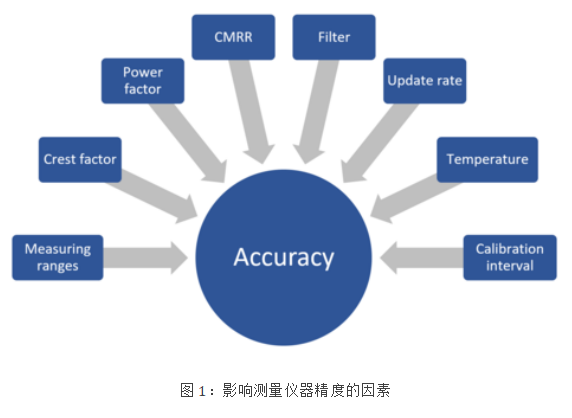 功率分析儀精度計算詳解之功率因數(shù)